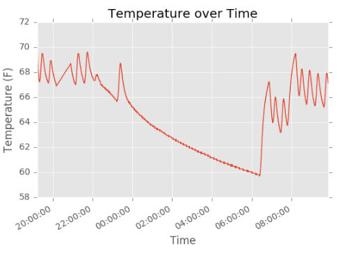 temp_over_time